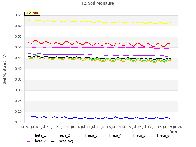 plot of TZ Soil Moisture