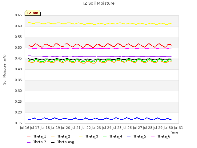 plot of TZ Soil Moisture