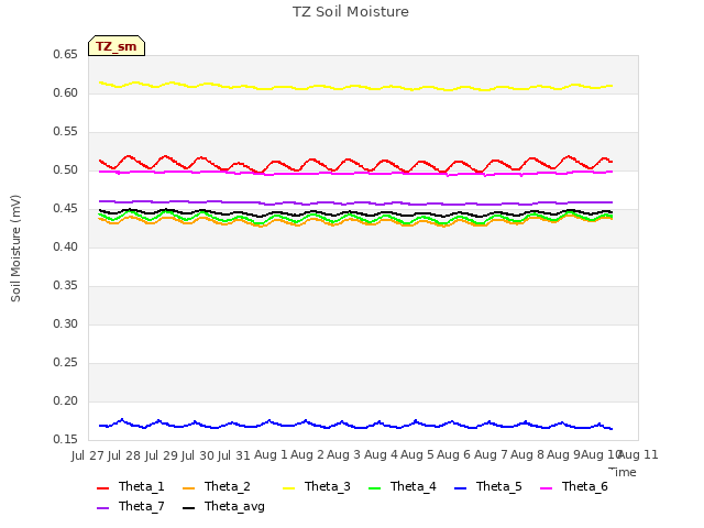 plot of TZ Soil Moisture