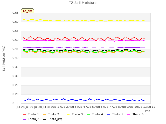 plot of TZ Soil Moisture