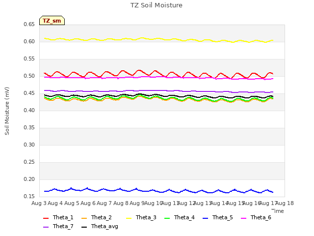 plot of TZ Soil Moisture