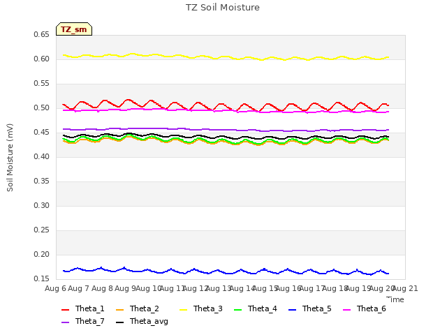 plot of TZ Soil Moisture