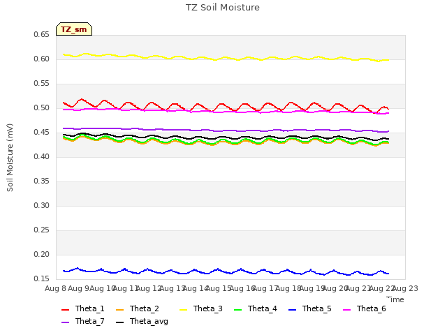 plot of TZ Soil Moisture