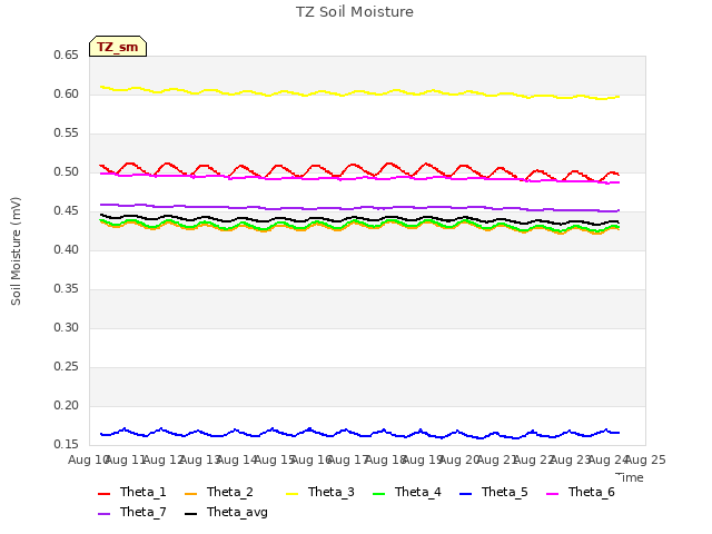 plot of TZ Soil Moisture