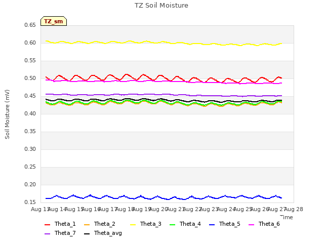 plot of TZ Soil Moisture