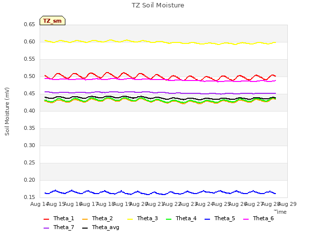 plot of TZ Soil Moisture