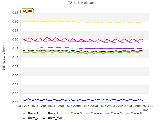 plot of TZ Soil Moisture