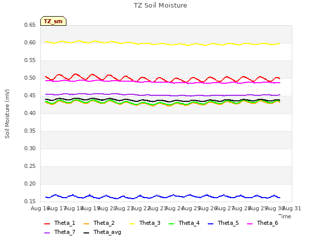 plot of TZ Soil Moisture