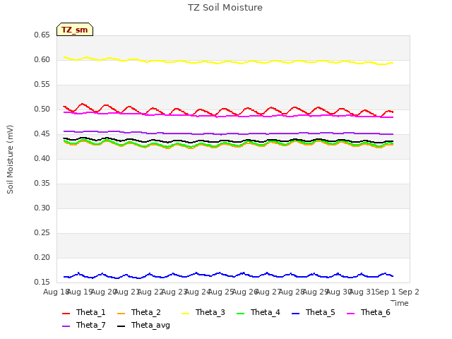 plot of TZ Soil Moisture