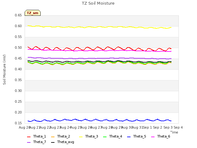 plot of TZ Soil Moisture