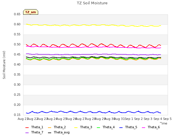 plot of TZ Soil Moisture