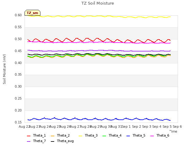 plot of TZ Soil Moisture