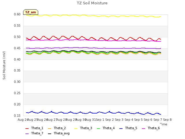 plot of TZ Soil Moisture