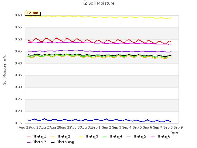 plot of TZ Soil Moisture