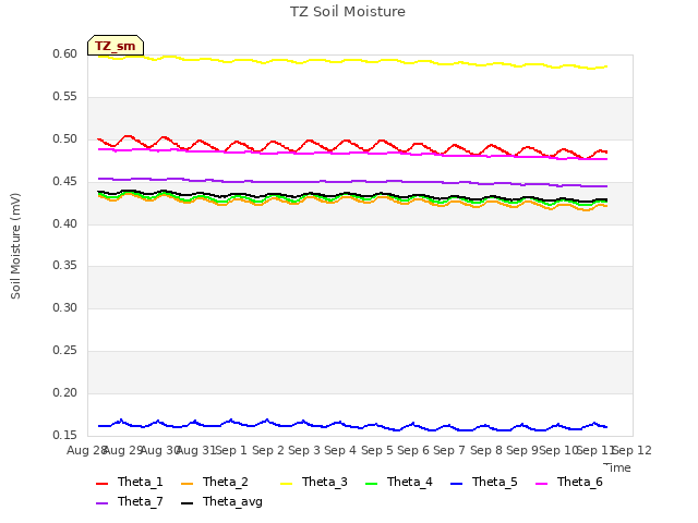 plot of TZ Soil Moisture