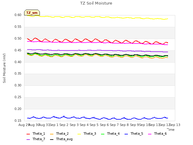 plot of TZ Soil Moisture