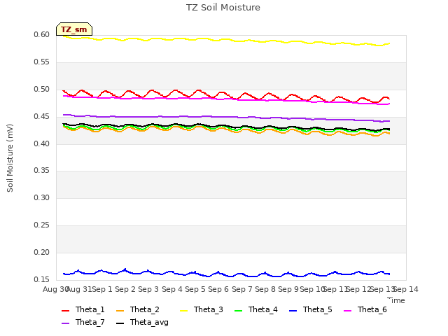 plot of TZ Soil Moisture