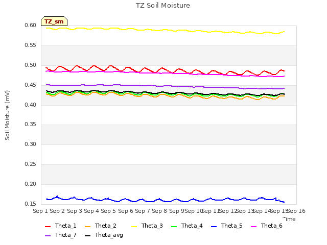 plot of TZ Soil Moisture