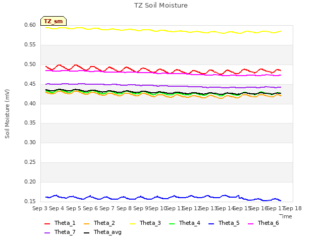 plot of TZ Soil Moisture