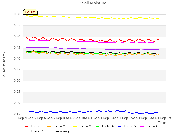 plot of TZ Soil Moisture