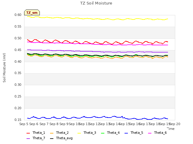 plot of TZ Soil Moisture