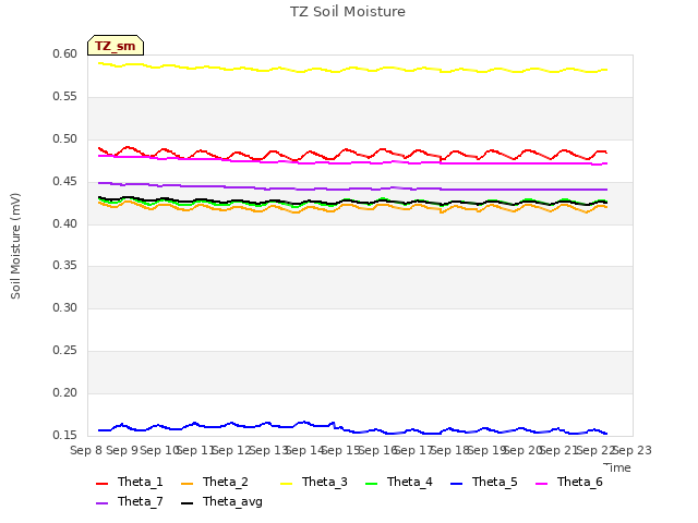 plot of TZ Soil Moisture