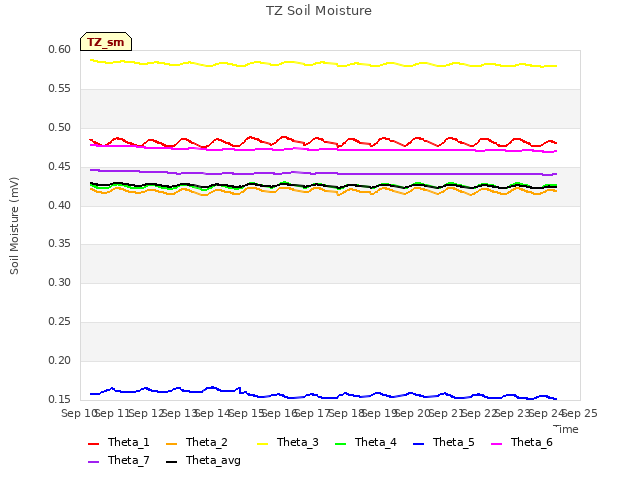 plot of TZ Soil Moisture