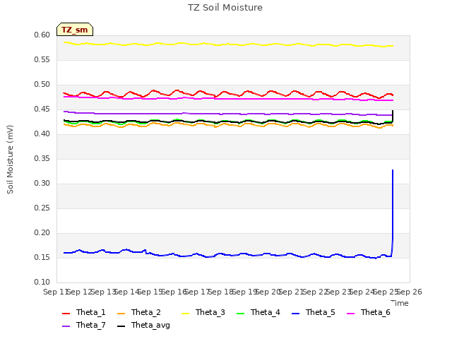 plot of TZ Soil Moisture