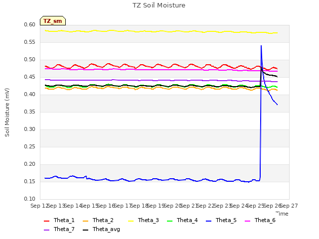 plot of TZ Soil Moisture