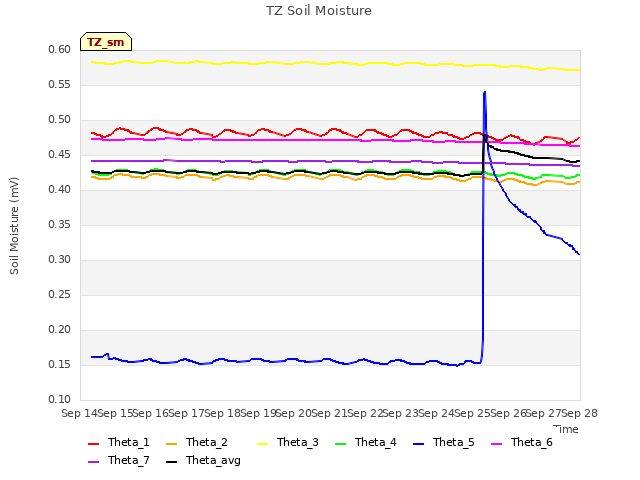 plot of TZ Soil Moisture