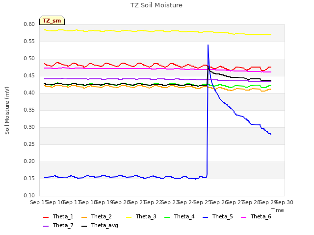 plot of TZ Soil Moisture