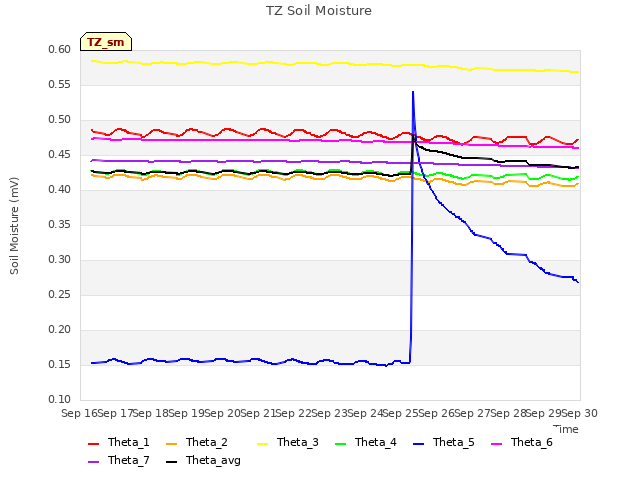 plot of TZ Soil Moisture