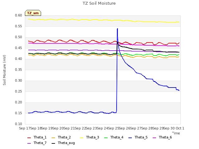 plot of TZ Soil Moisture