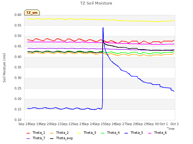 plot of TZ Soil Moisture