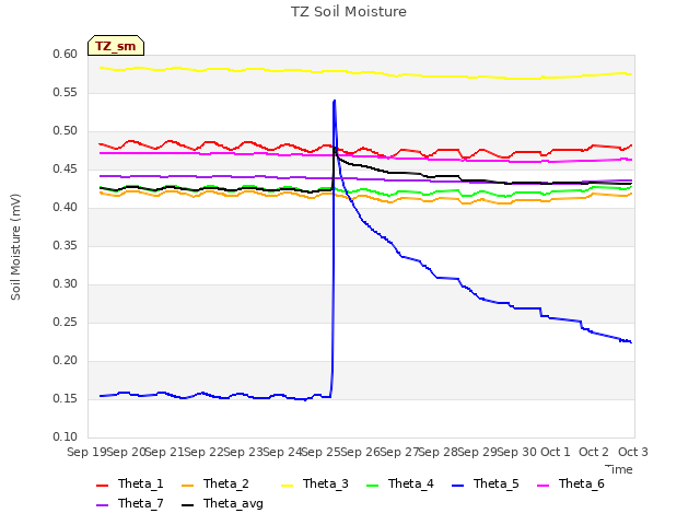 plot of TZ Soil Moisture