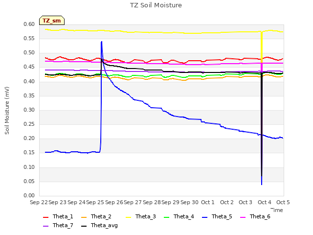 plot of TZ Soil Moisture