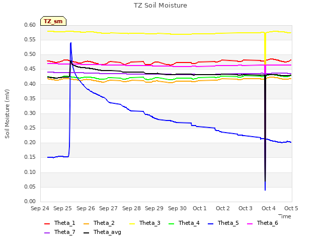 plot of TZ Soil Moisture