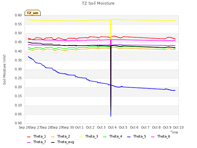 plot of TZ Soil Moisture