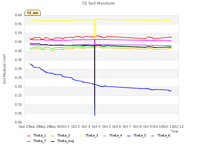 plot of TZ Soil Moisture