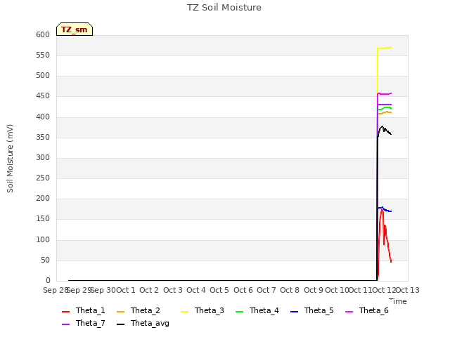 plot of TZ Soil Moisture