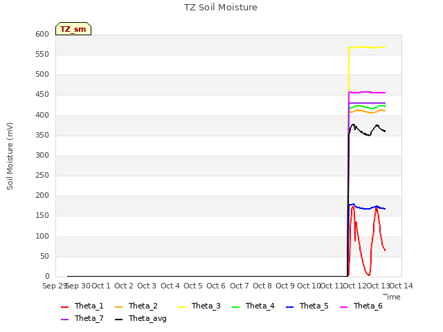 plot of TZ Soil Moisture