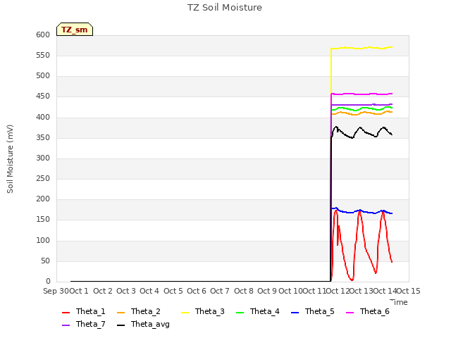 plot of TZ Soil Moisture