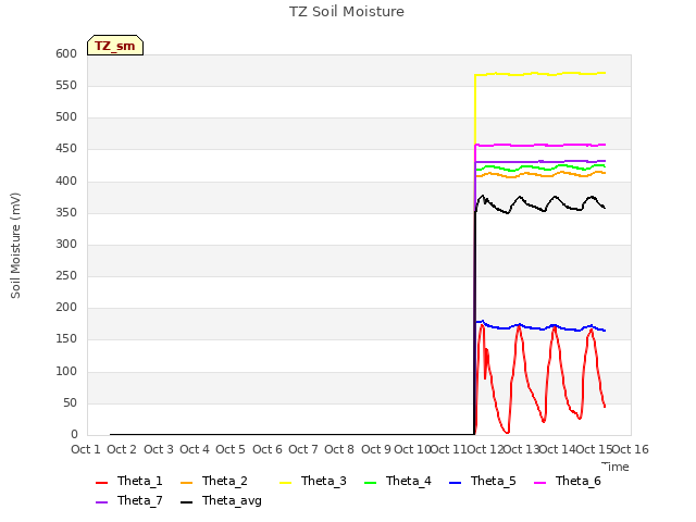 plot of TZ Soil Moisture