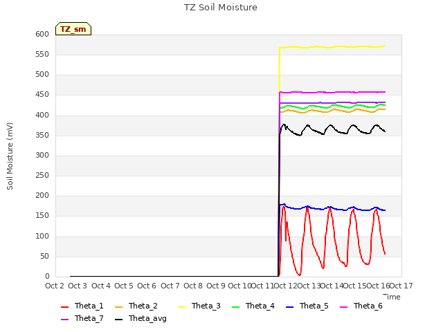 plot of TZ Soil Moisture