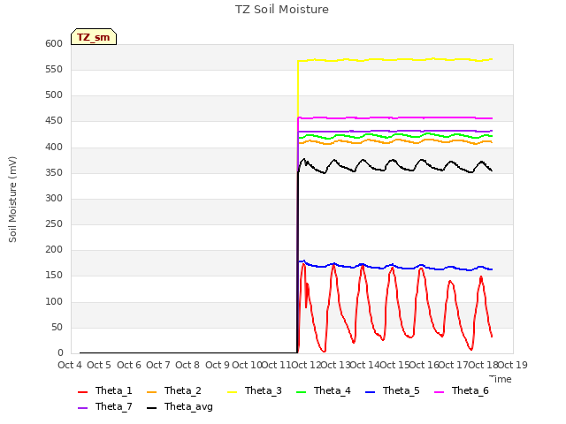 plot of TZ Soil Moisture