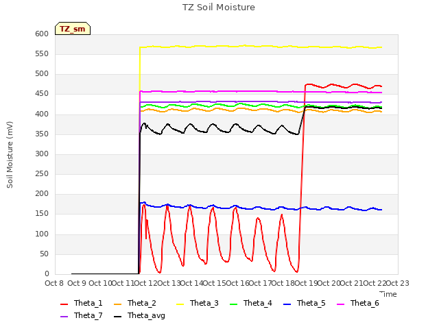 plot of TZ Soil Moisture