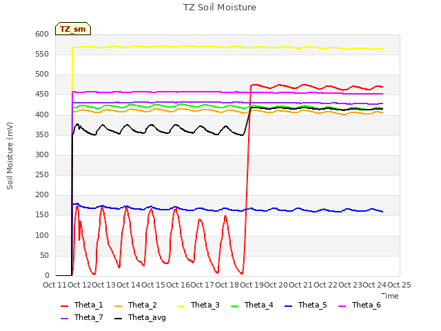 plot of TZ Soil Moisture