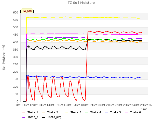 plot of TZ Soil Moisture