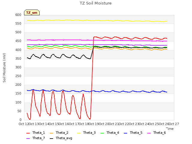 plot of TZ Soil Moisture