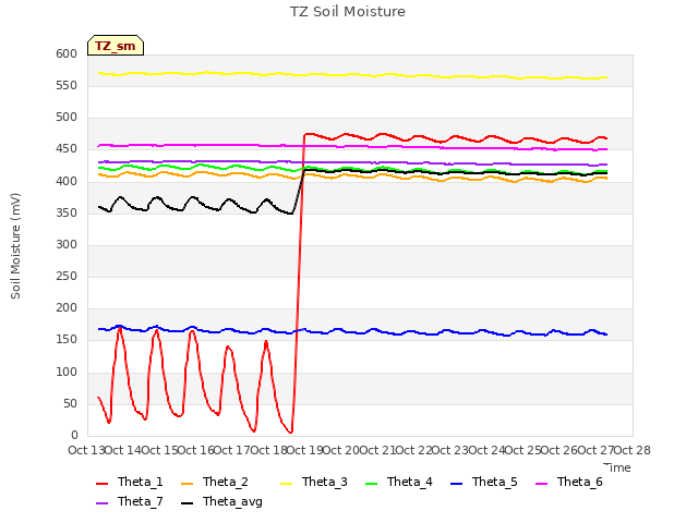 plot of TZ Soil Moisture